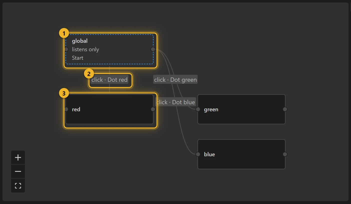 The Click → segment machine